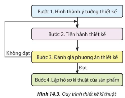 BÀI 14. QUY TRÌNH THIẾT KẾ KĨ THUẬT