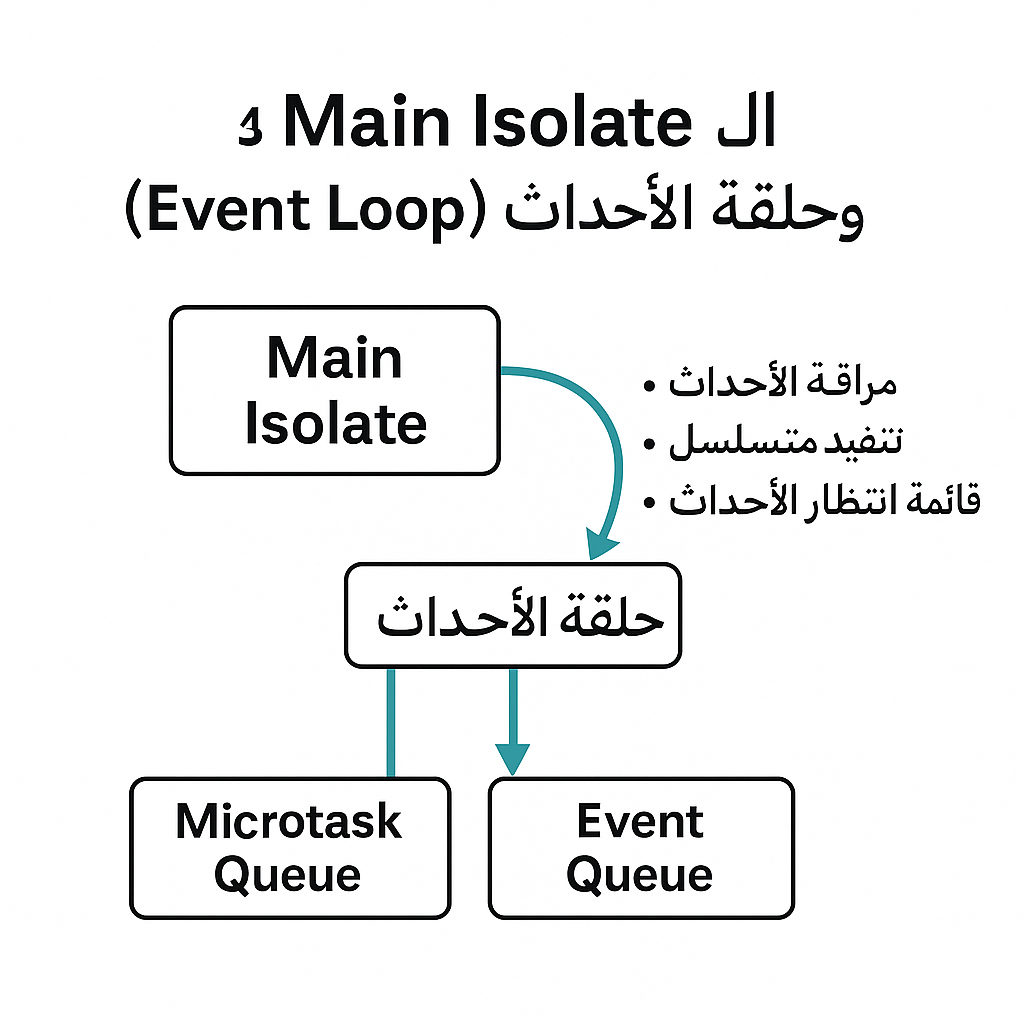 Main Isolate & Event Loop in Flutter