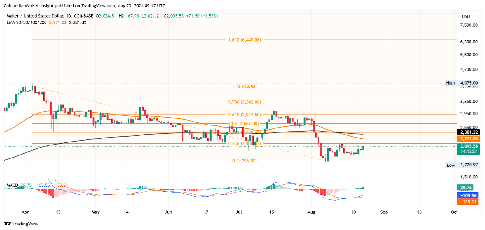 mkr price analysis 23 aug 2024