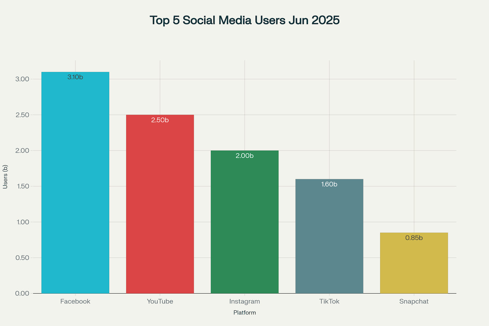 Top 5 Social Media Platforms by Monthly Active Users (June 2025)