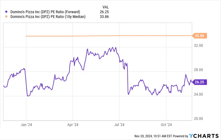 3 причины прямо сейчас купить акции Domino's Pizza, выросшие после IPO в 150 раз