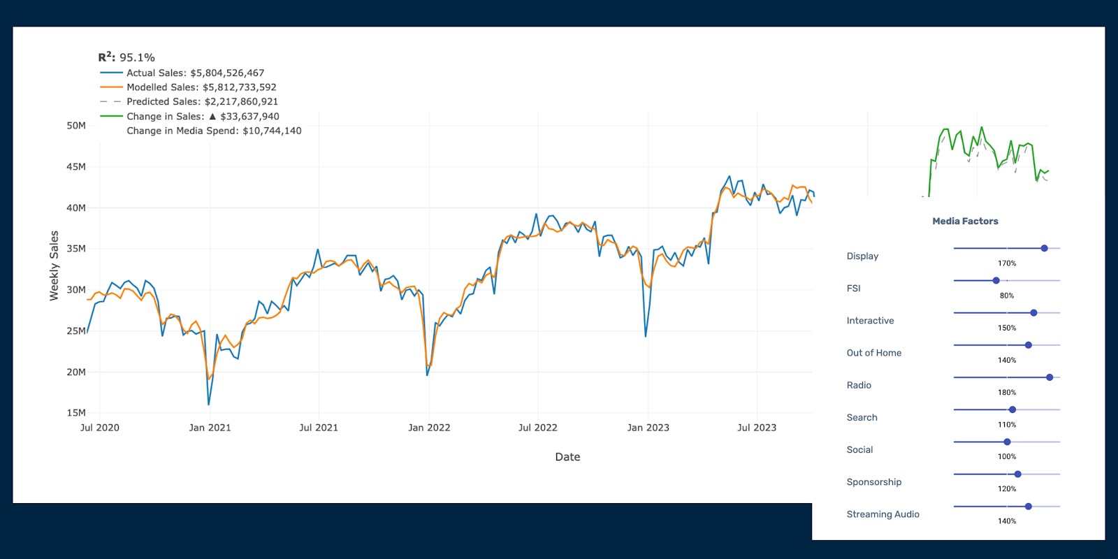 Functions like sliders help users visualize the impact of different marketing budgets.