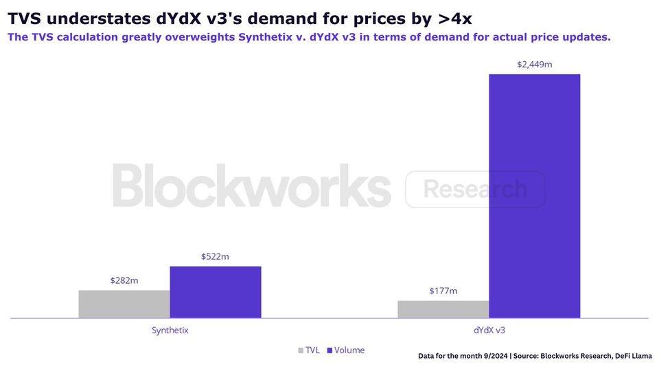 Có thể là đồ họa về văn bản cho biết 'TVS understates dydX v3's demand for prices by >4x The TVS calculation greatly overweights Synthetix v. dydX v3 in terms of demand for actual price updates. $2,449m $522m Blockworks Reseach Resea $282m Synthetix $177m 超 TVL Volume dYdX v3 Data btttcocte/metetertmere for the month 9/2024 Source: Blockworks Research,'