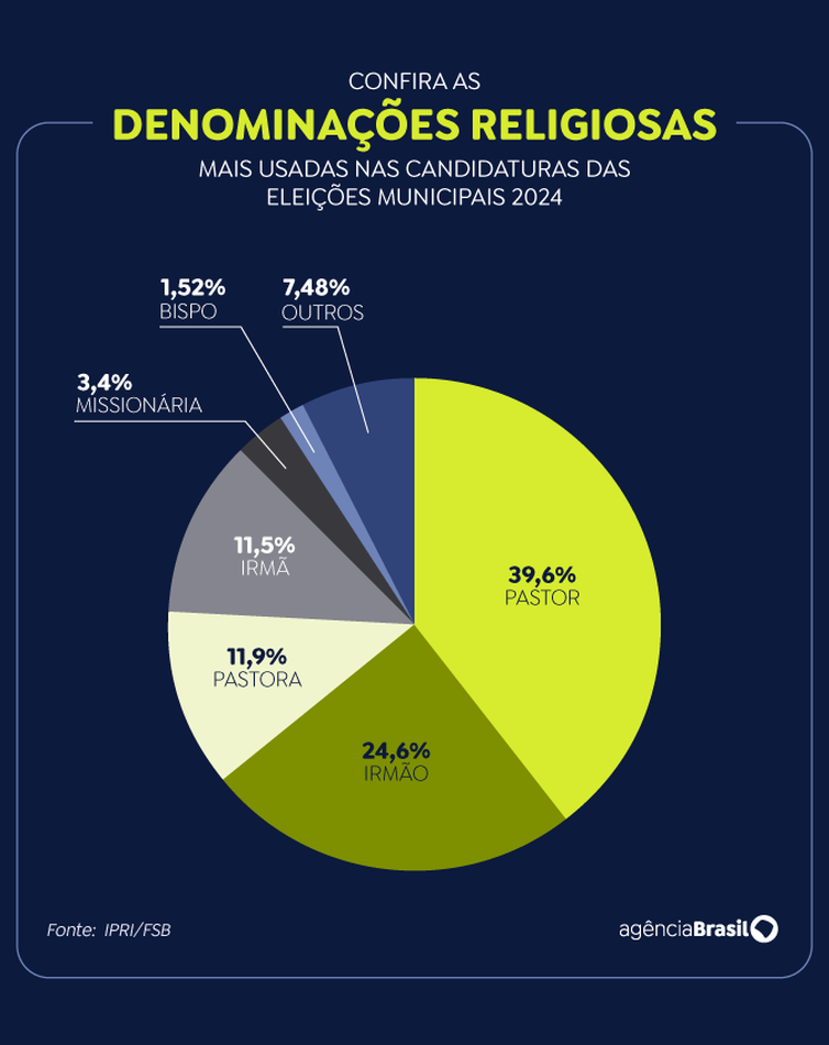 nomenclaturas religiosas