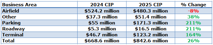 Raleigh-Durham International Airport capital spending table