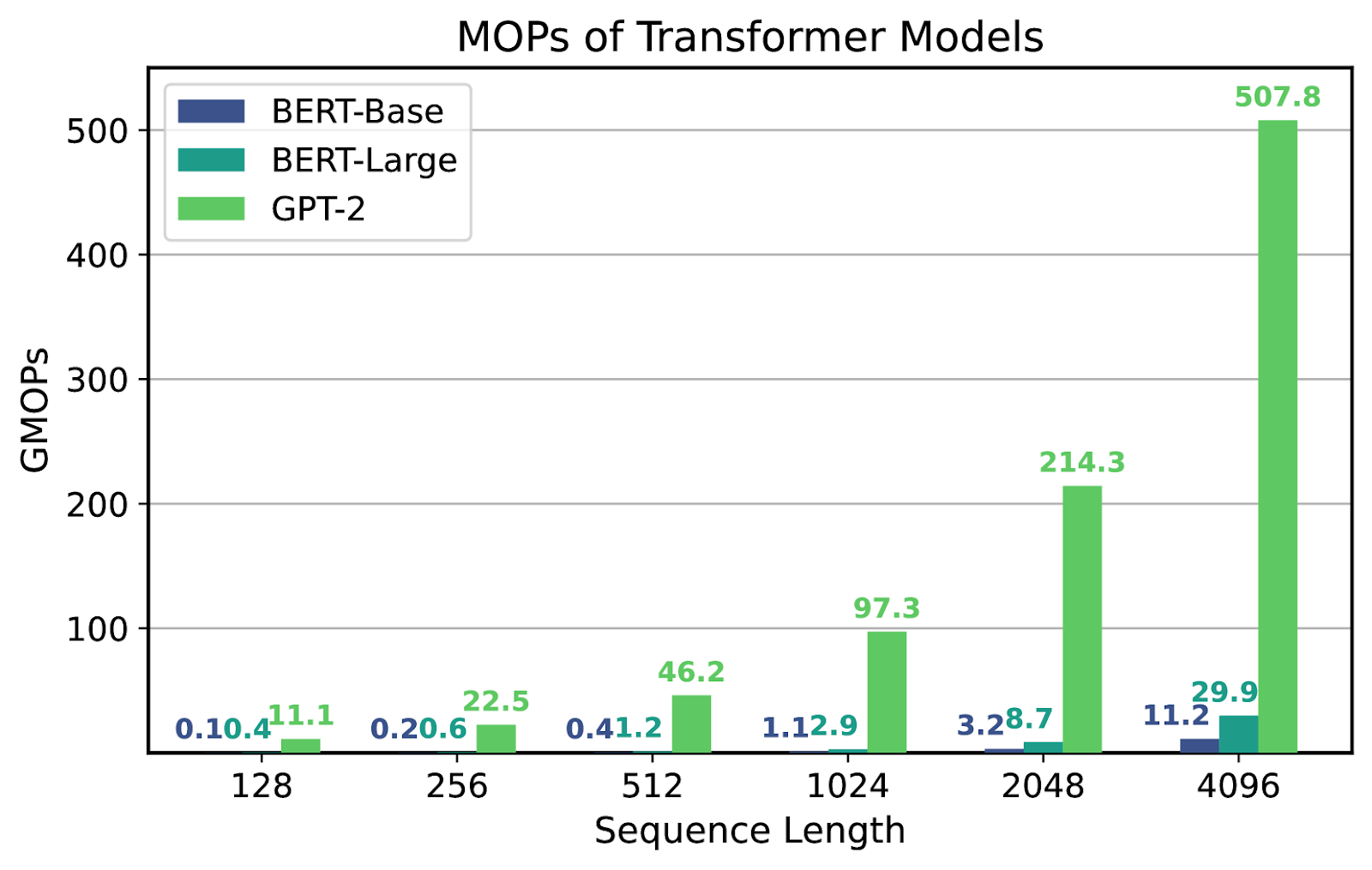 Improving AI inference performance with hardware accelerators
