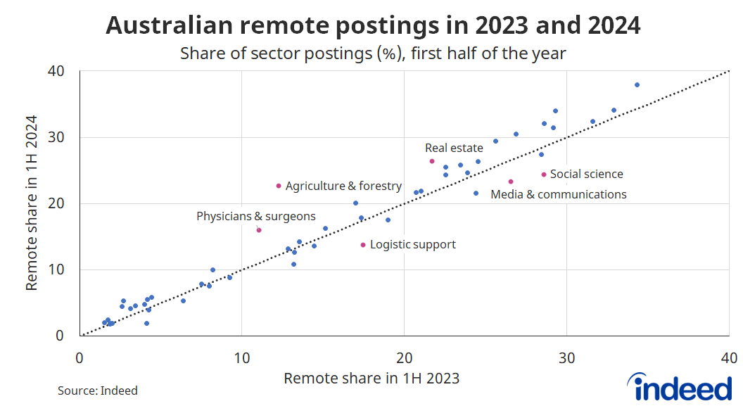 A scatterplot titled “Australian remote postings in 2023 and 2024”. With a vertical and horizontal axis ranging from  0 to 40%, the remote posting share increased over the past year in almost 70% of occupations, led by large gains in agriculture, physicians & surgeons and real estate. 