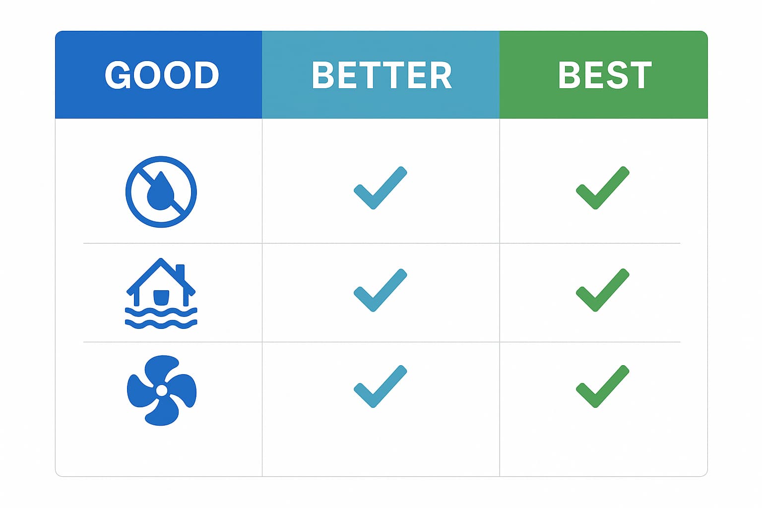 Good-Better-Best water damage service packages comparison chart showing comprehensive restoration options and value tiers.