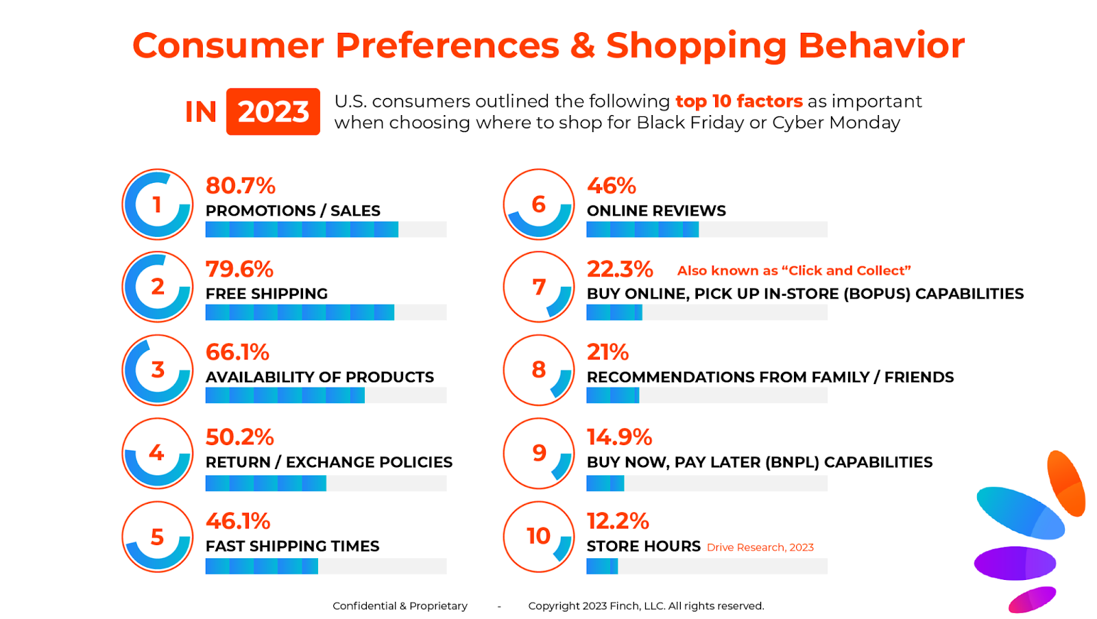 consumer preferences & shopping behavior from 2023