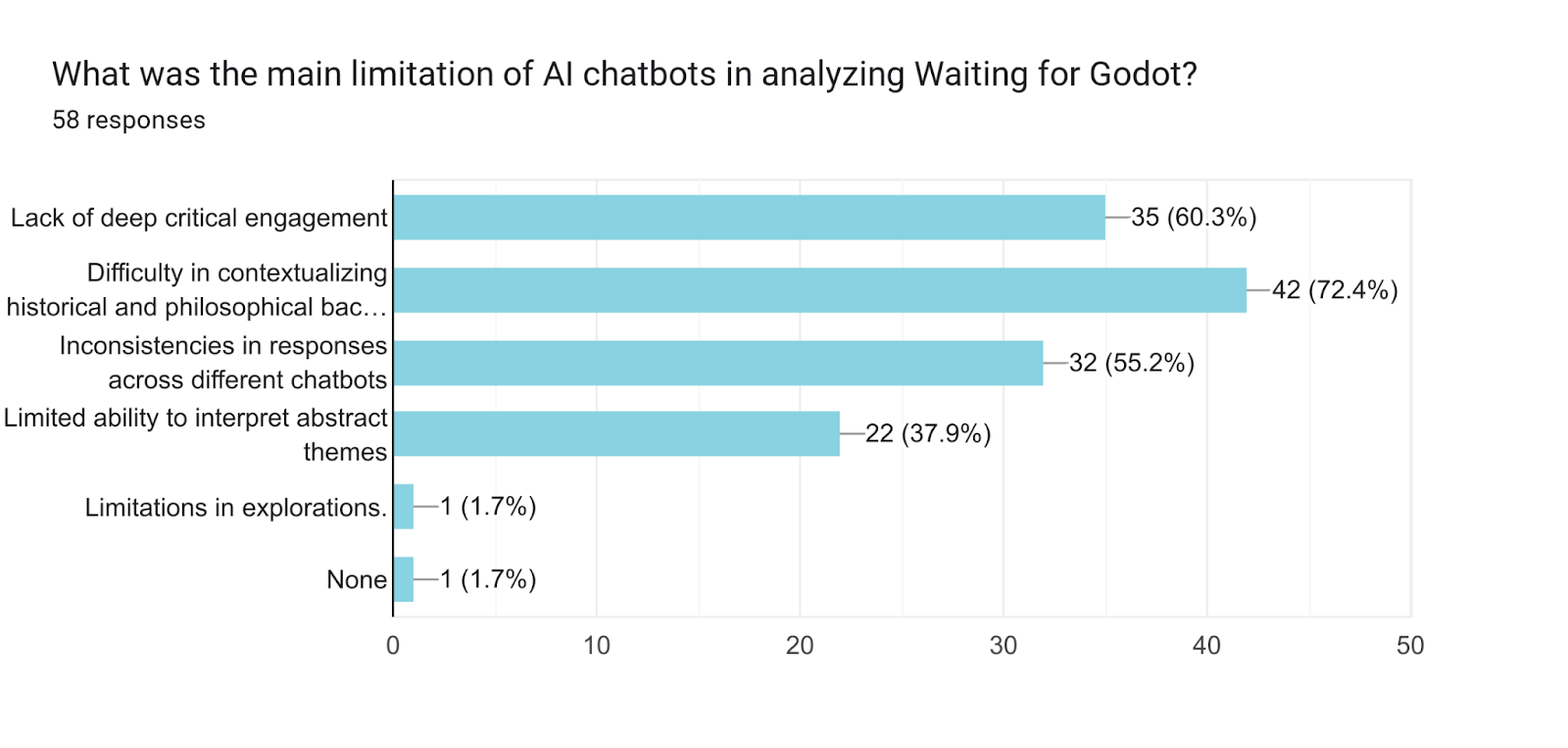 Forms response chart. Question title: What was the main limitation of AI chatbots in analyzing Waiting for Godot?. Number of responses: 57 responses.