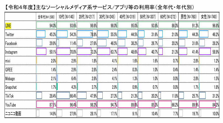 （デザイナーさんに作成依頼）主なSNSの利用率