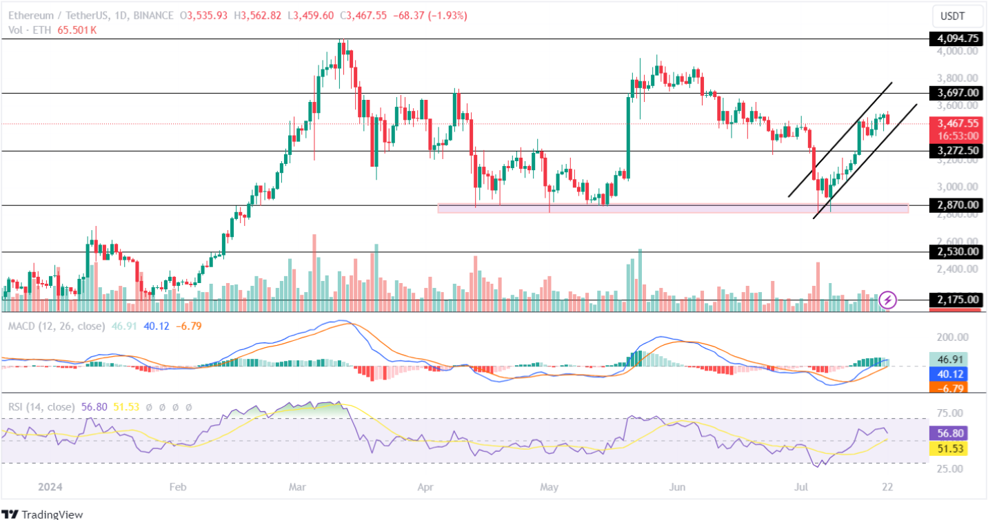 Ethereum (ETH) Price Prediction July 22: With Ethereum ETFs Launch Few Moments Away, Will ETH Price Hit $4K or Correction to $3.3K Post Launch?