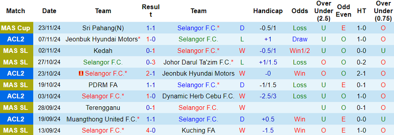 Thống kê 10 trận gần nhất của Selangor