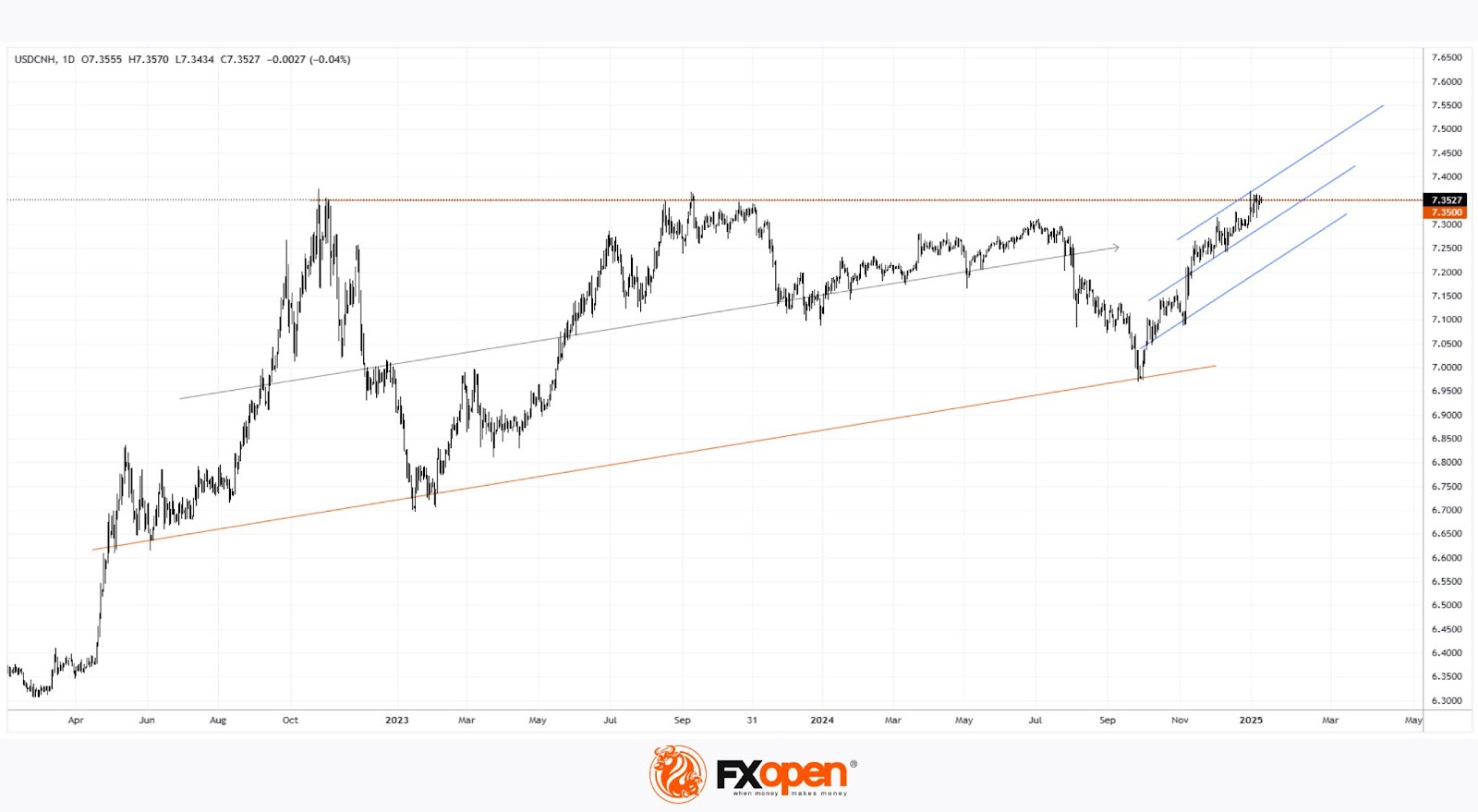 USD/CNH Near Key Resistance: 2025 Outlook