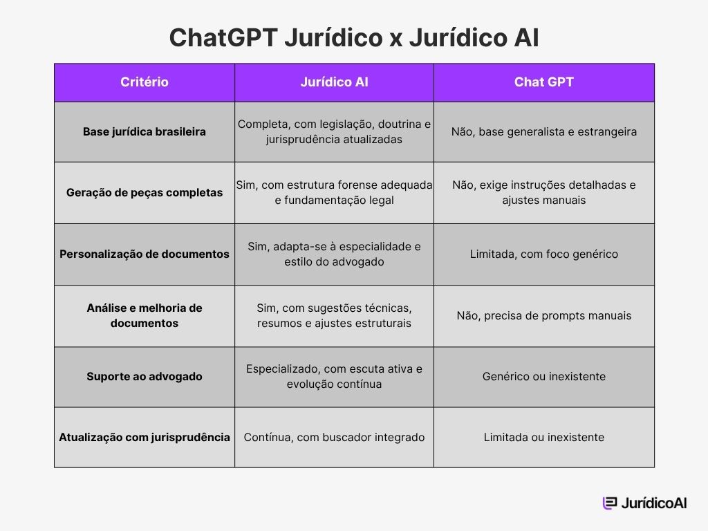 Quadro comparativo entre o ChatGPT Jurídico e a Jurídico AI.