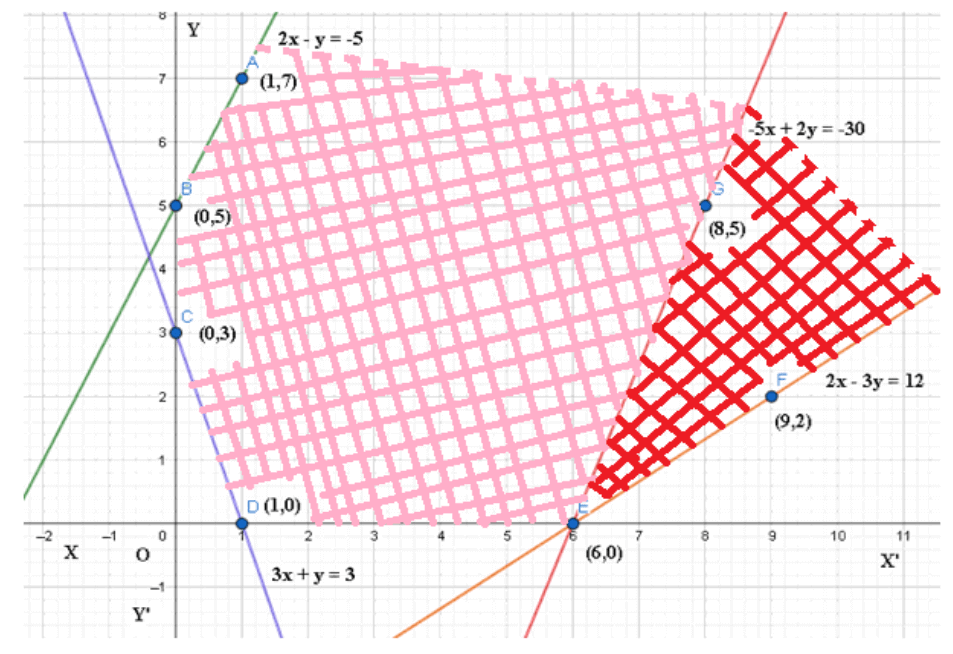 the feasible region of the system of inequalities $\left( 2 \right)$ to $\left( 5 \right)$