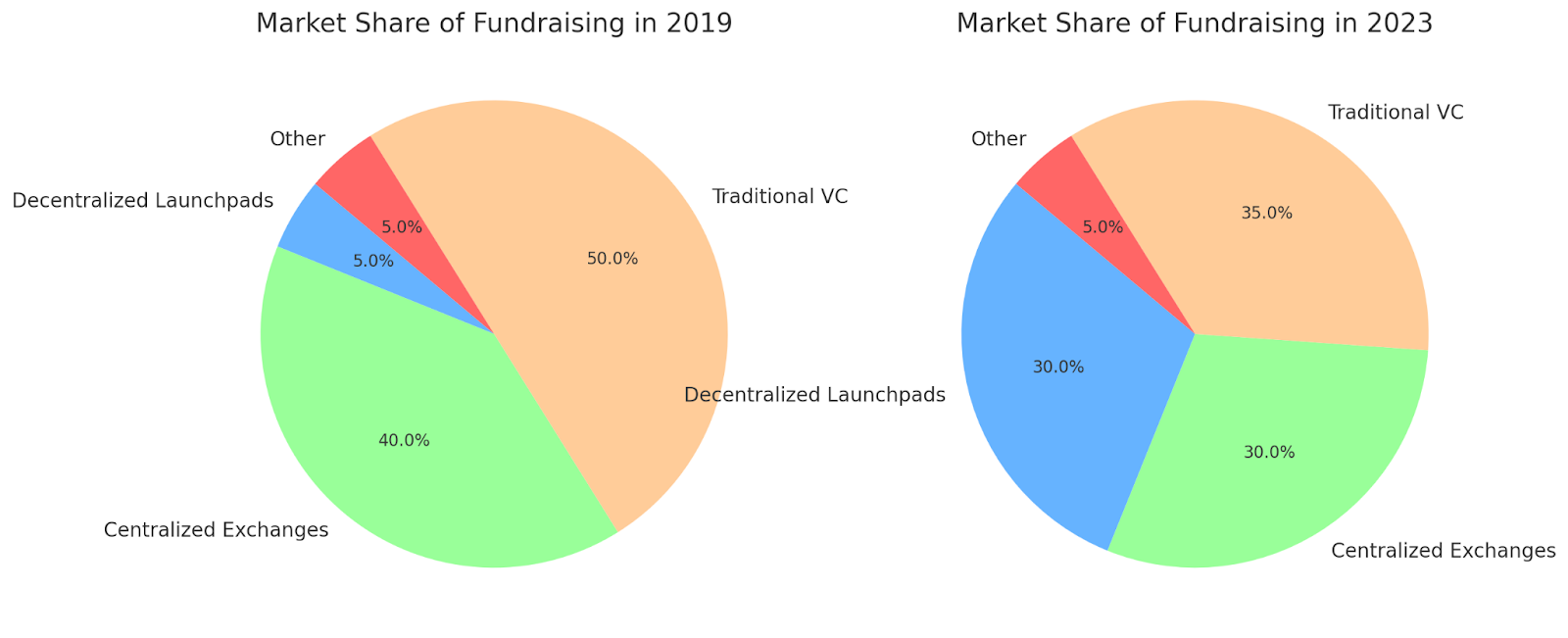 Market share of fundraising in different years