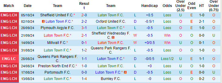 Thống kê phong độ 10 trận đấu gần nhất của Luton Town