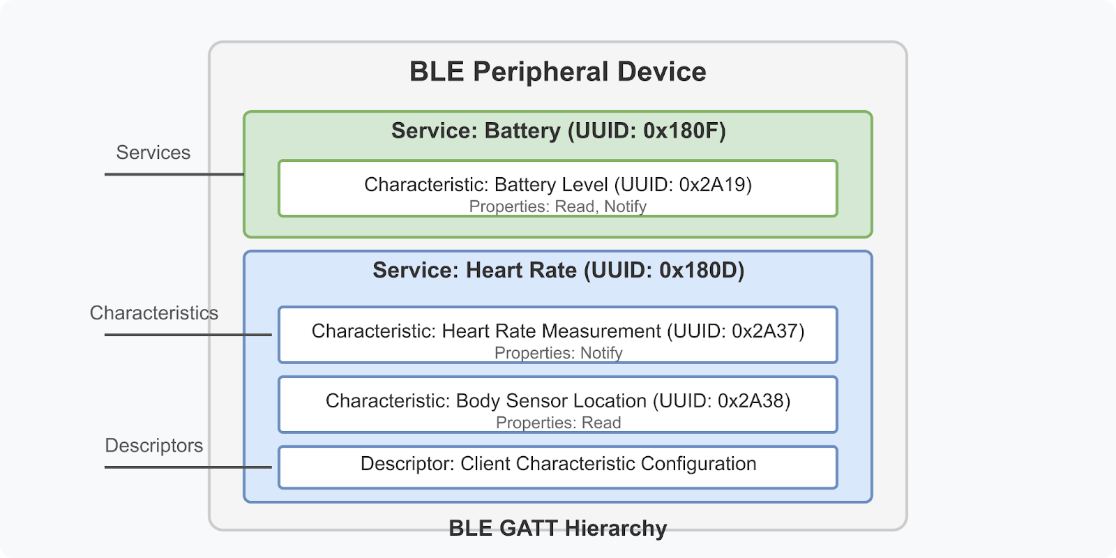 BLE Peripheral Device