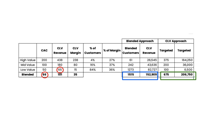 customer lifetime value for digital subscriber retention