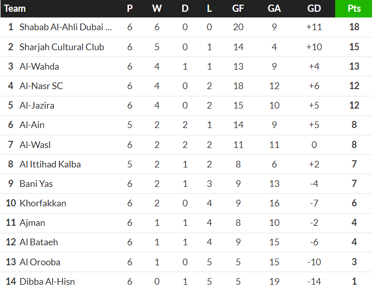 Thành tích của Al Wasl và Al Jazira