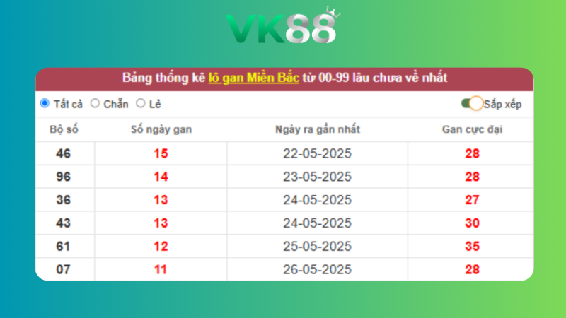 Dự đoán kết quả xsmb lô bạch thủ 08/06/2025
