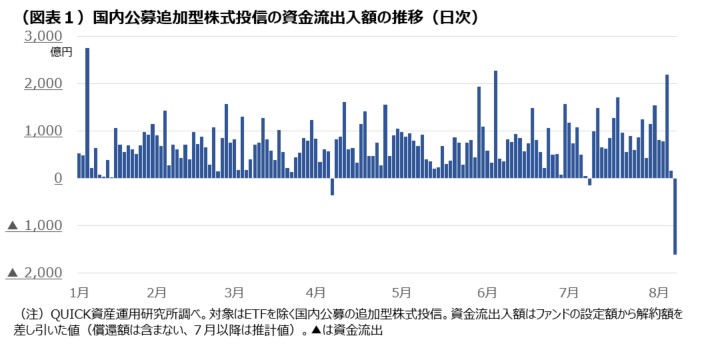 Quick Money World｜オルカンなど主要ファンドから資金流出　7日投信