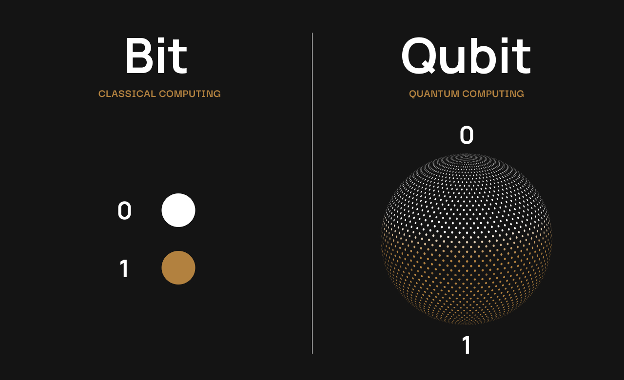 کامپیوترهای کلاسیک از بیت‌ها برای پردازش اطلاعات استفاده می‌کنند که می‌توانند تنها در یکی از دو حالت ۰ یا ۱ قرار گیرند و محاسبات را به‌صورت ترتیبی و مرحله به مرحله انجام می‌دهند. در مقابل، کامپیوترهای کوانتومی از کیوبیت‌ها بهره می‌برند که به لطف ویژگی برهم‌نهی کوانتومی می‌توانند به‌طور هم‌زمان در چندین حالت قرار گیرند