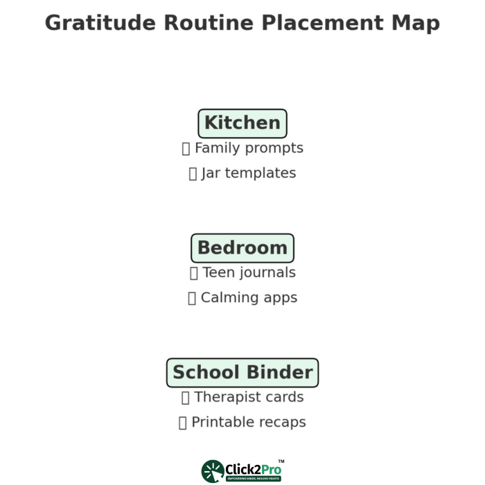 Gratitude routine placement map for kitchen, bedroom, and school binder organization.