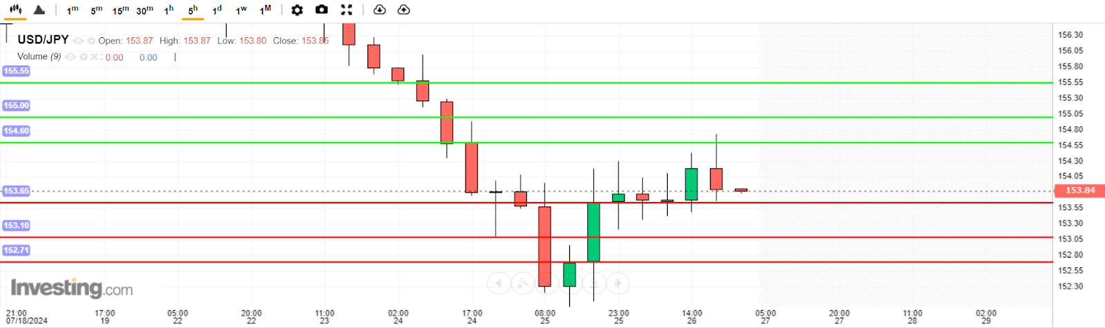 บทวิเคราะห์ USD/JPY วันนี้