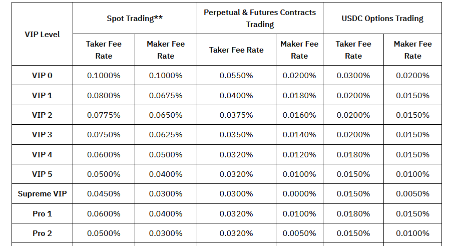 Bybit fees 