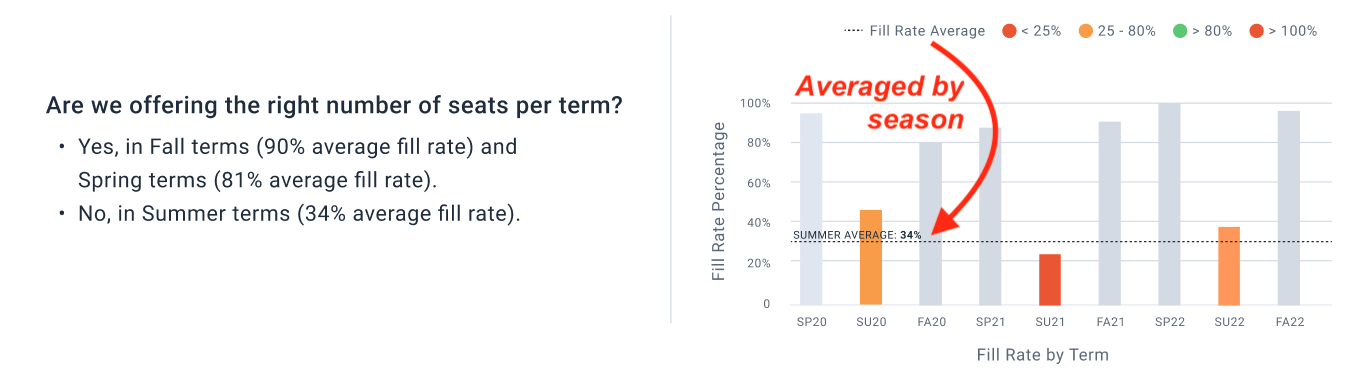 Shows the new chart includes a line depicting the average fill rate per season