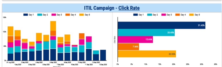 Active Campaign Dashboards