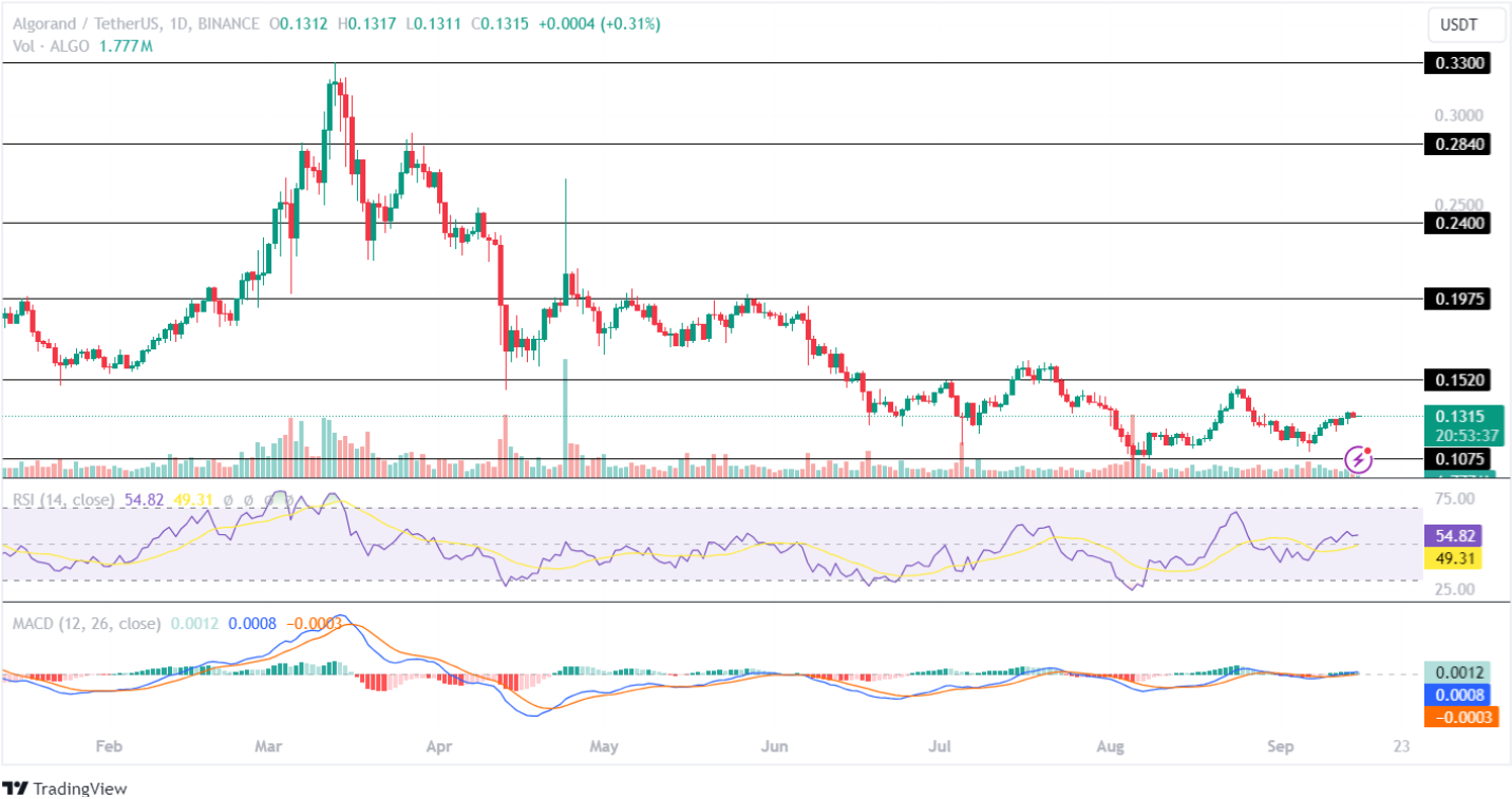 Algorand Price Prediction September 2024