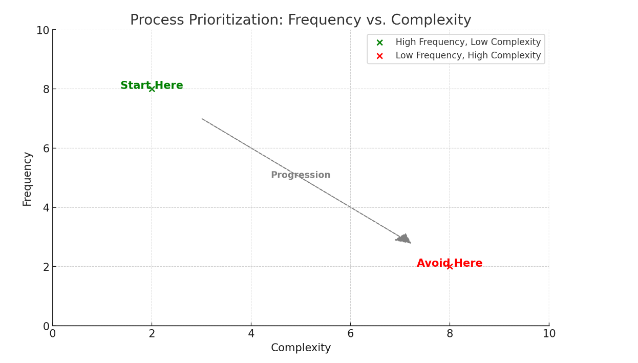 process automation prioritization