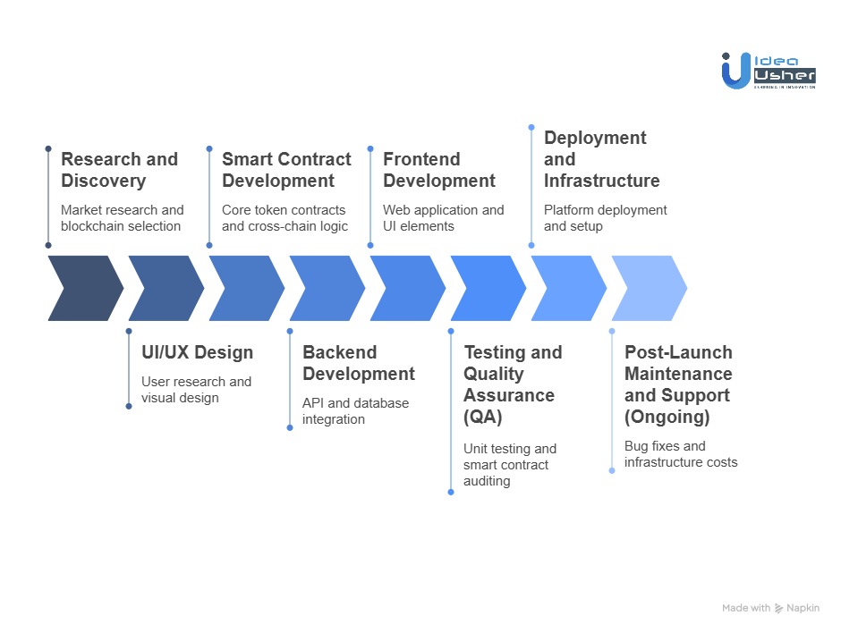 Cost of Developing a Multichain Tokenization Platform