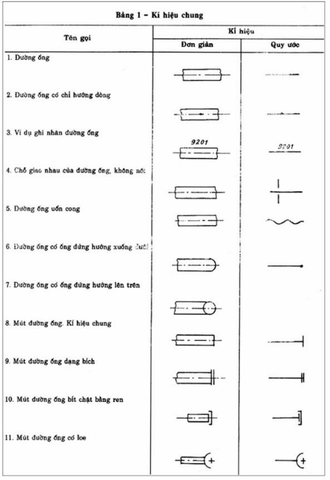 ký hiệu chung trong hệ thống đường ống