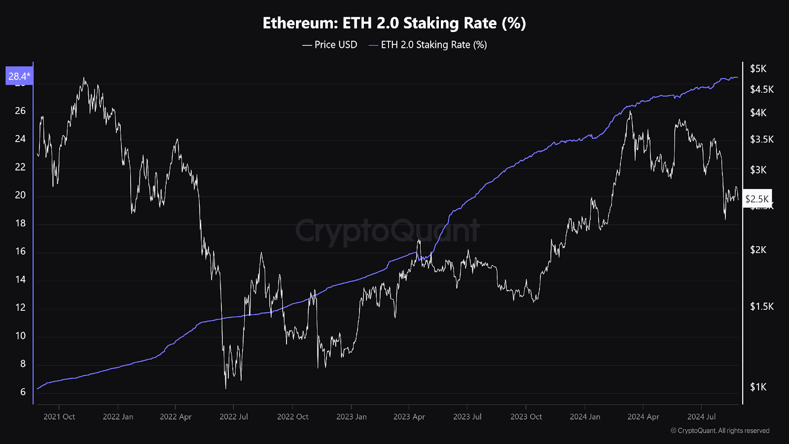 افزایش استیک eth 2.0 و افزایش امنیت شبکه