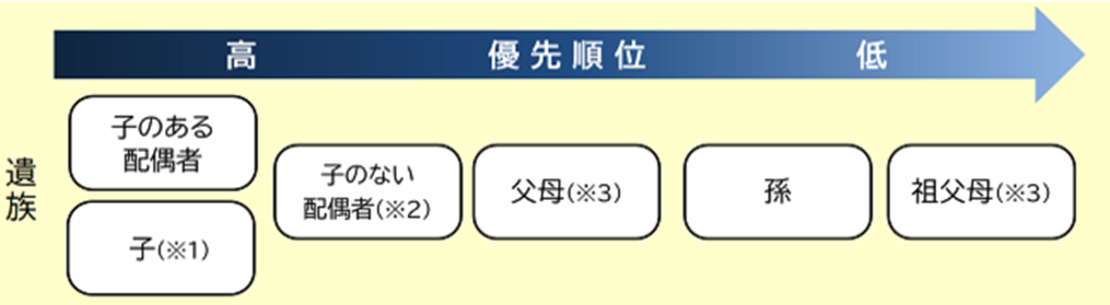 遺族年金を受給する遺族の優先順位