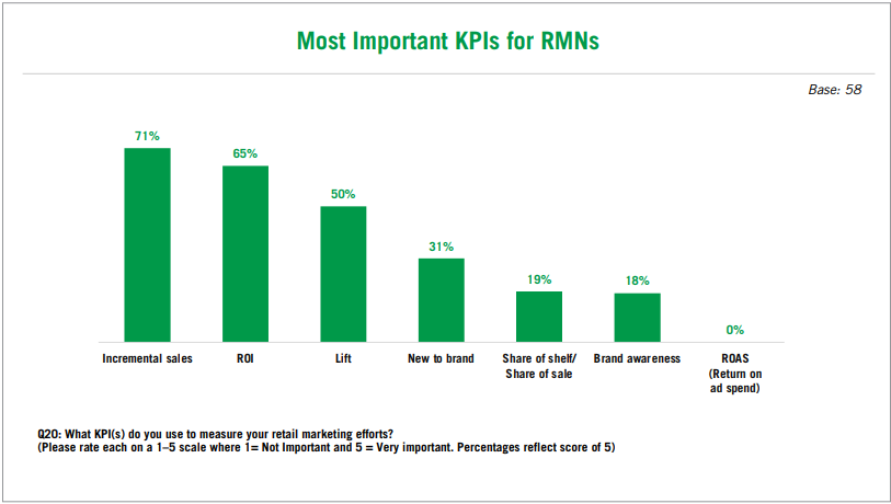 Most important KPIs for retail media networks charts