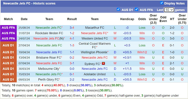 Thống kê phong độ 10 trận đấu gần đây của Newcastle Jets