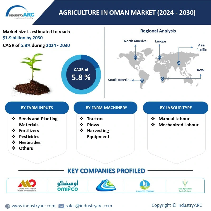 Agriculture in Oman Market