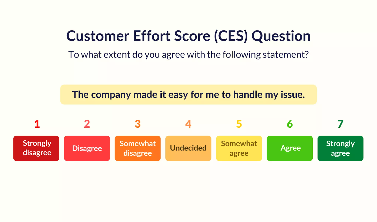 Customer Effort Score question to ask your customers