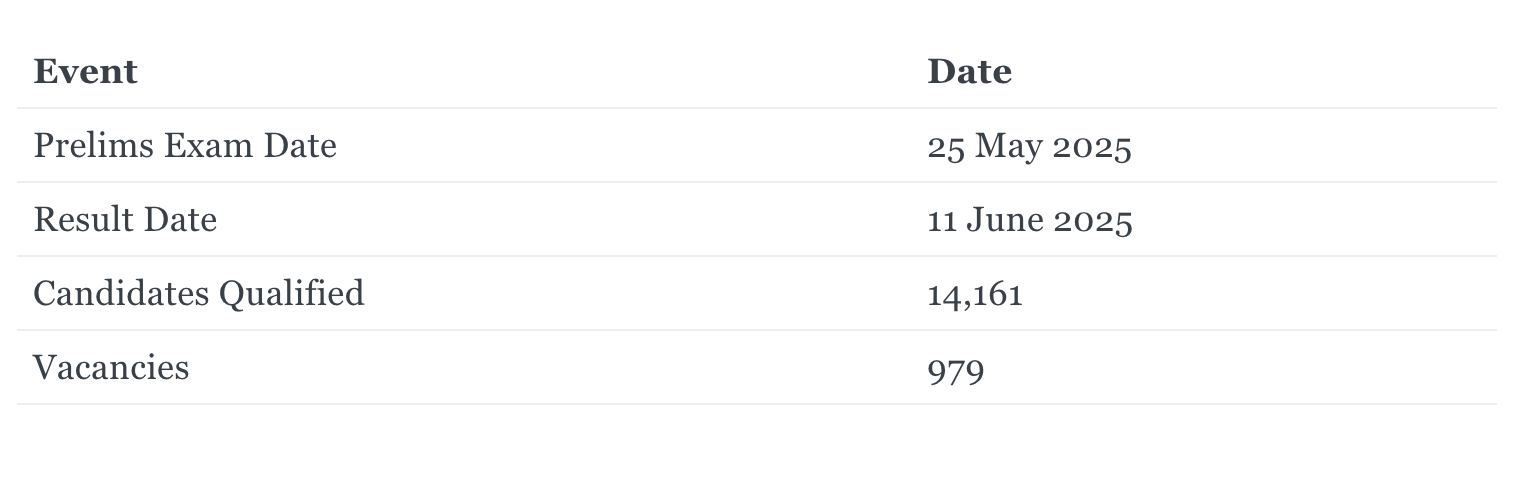 UPSC Prelims 2025 Key Stats and Dates like UPSC Prelims exam date , UPSC Prelims Result date, Vacancies