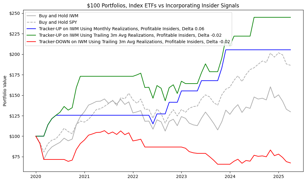 A graph showing the performance benefit of using insider signals compared with portfolios holding IWM and SPY.