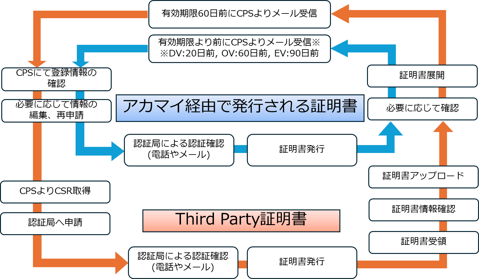 新・CPSでの証明書管理 – Third Party証明書の更新 新・CPSでの証明書管理 – Third Party証明書の更新