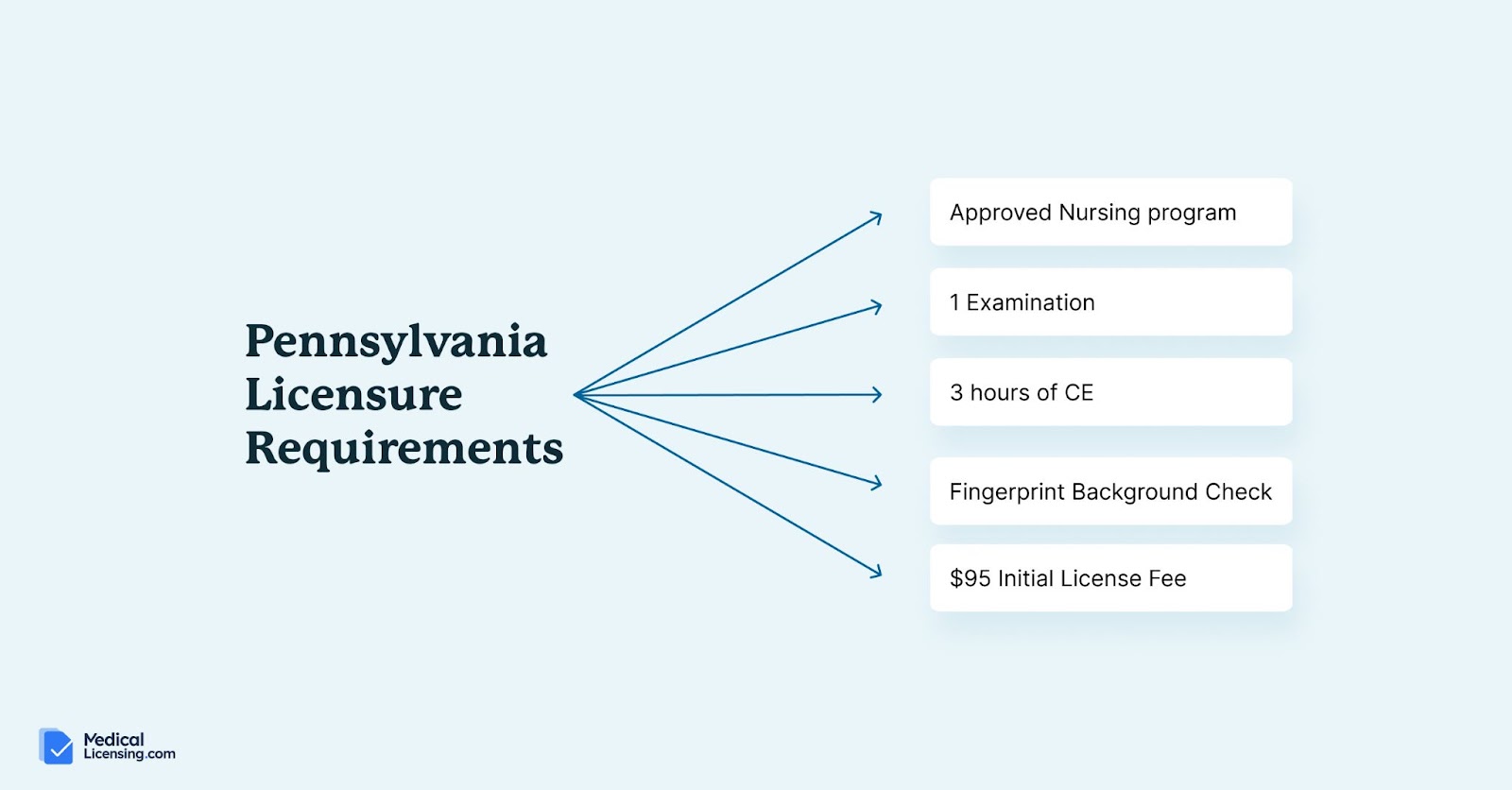 Pennsylvania Board of Nursing licensing requirements