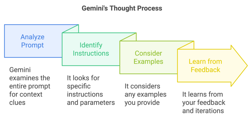Gemini's Thought Process