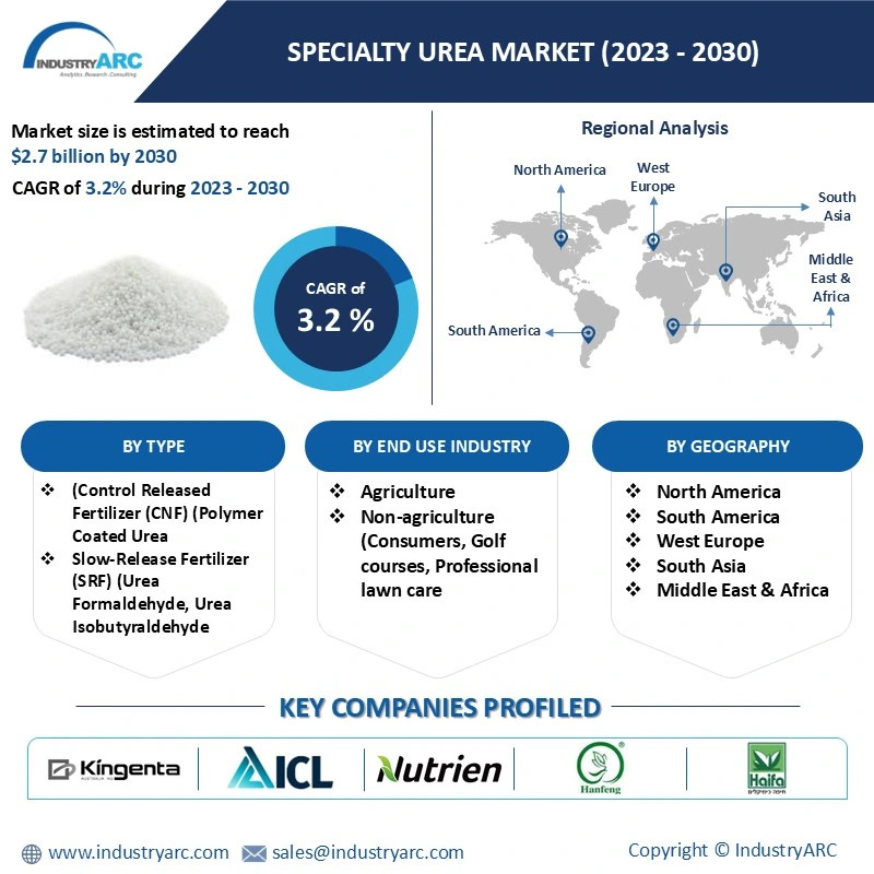 Specialty Urea Market