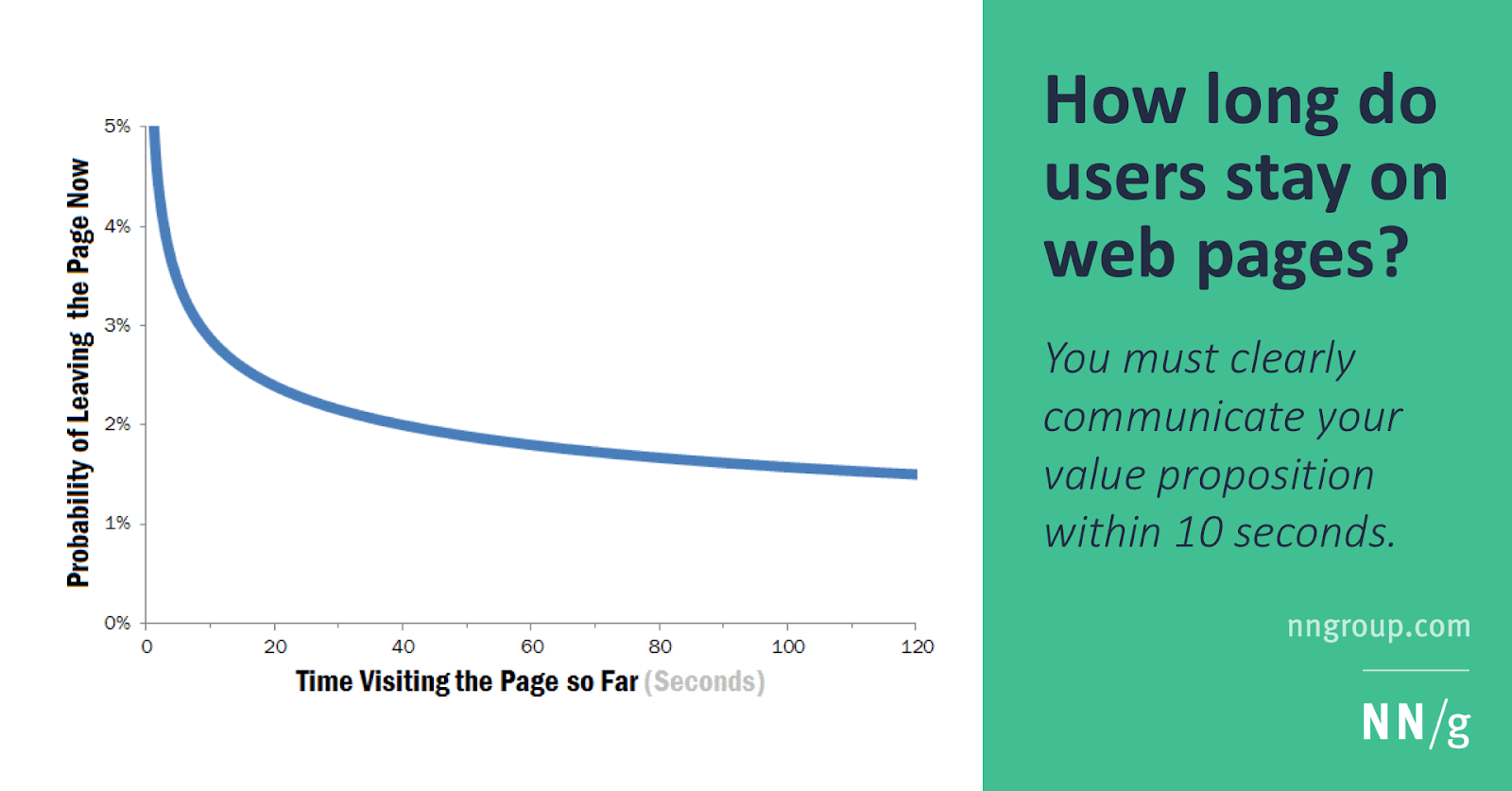 dwell time statistics for b2b landing page